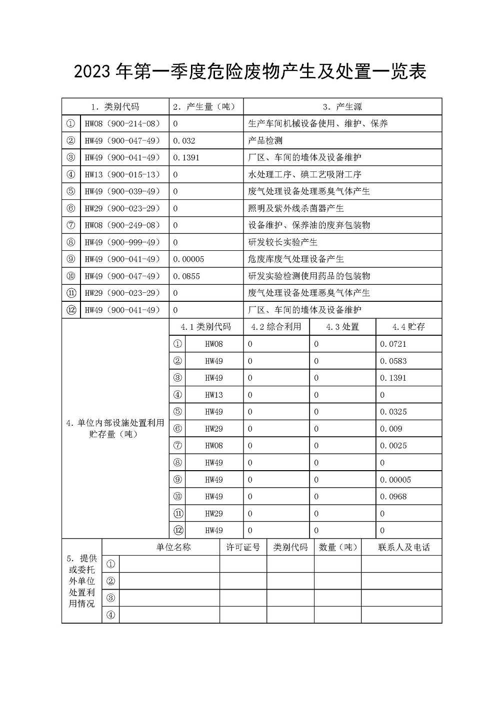 2023年危險廢物產生及處置一覽表